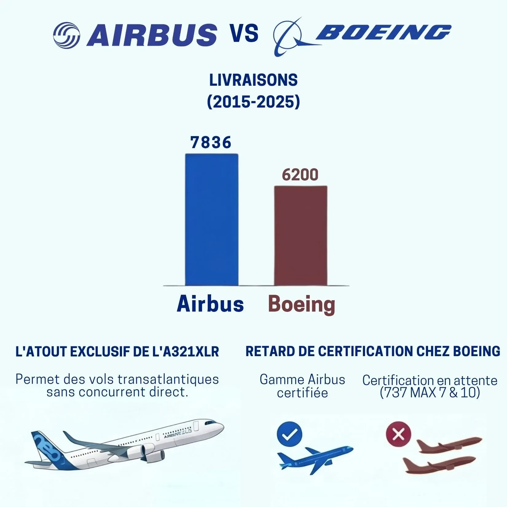 Infographie « Airbus vs Boeing ». Livraisons de 2015 à 2025 : 7 836 pour Airbus contre 6 200 pour Boeing. L’atout exclusif de l’A321XLR : il permet des vols transatlantiques sans concurrent direct. Retard de certification chez Boeing : la gamme Airbus est certifiée, la certification des 737 MAX 7 et 10 est en attente.